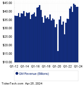 General Motors Revenue History Chart