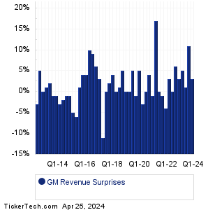 General Motors Revenue Surprises Chart