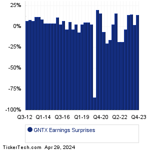 Gentex Earnings Surprises Chart