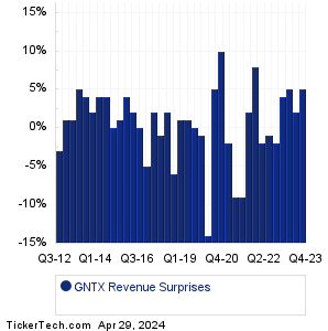 Gentex Revenue Surprises Chart
