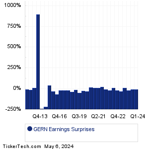 GERN Earnings Surprises Chart