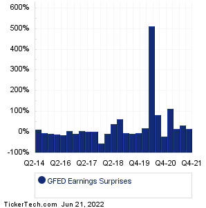 GFED Earnings Surprises Chart