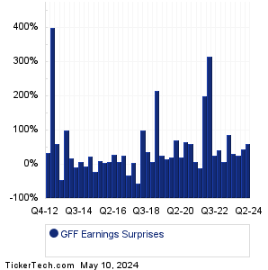 GFF Earnings Surprises Chart