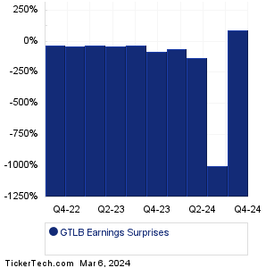 GitLab Earnings Surprises Chart