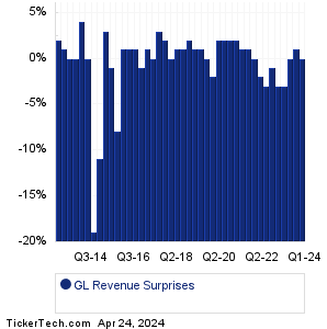 GL Revenue Surprises Chart