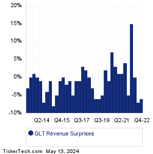 Glatfelter Revenue Surprises Chart