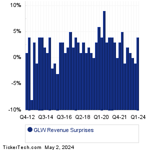 GLW Revenue Surprises Chart