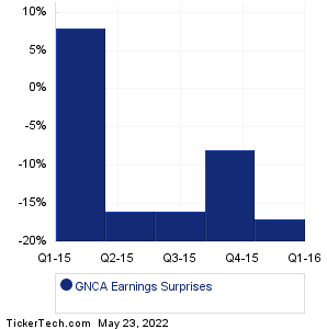 GNCA Earnings Surprises Chart