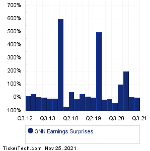 GNK Earnings Surprises Chart