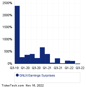 GNLN Earnings Surprises Chart