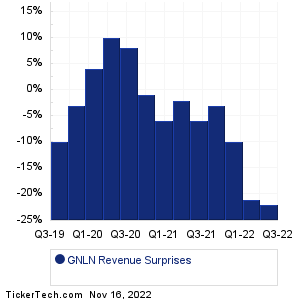 GNLN Revenue Surprises Chart