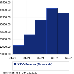 GNOG Revenue History Chart