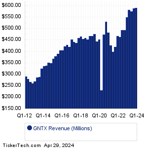 GNTX Revenue History Chart