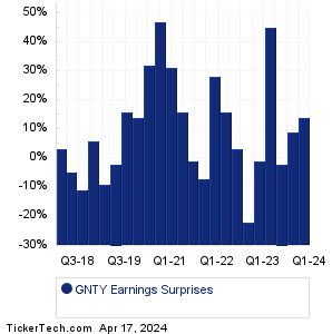 GNTY Earnings Surprises Chart