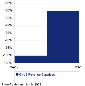GNUS Revenue Surprises Chart