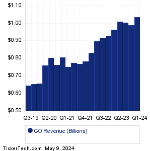 GO Revenue History Chart