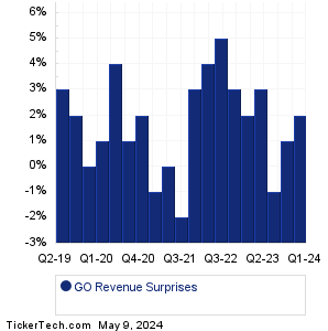 GO Revenue Surprises Chart
