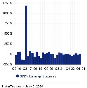 GoDaddy Earnings Surprises Chart