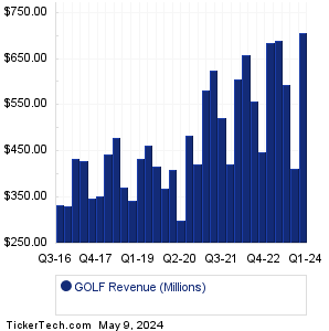 GOLF Revenue History Chart