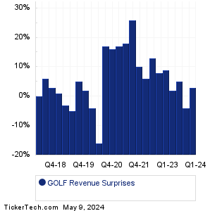 GOLF Revenue Surprises Chart