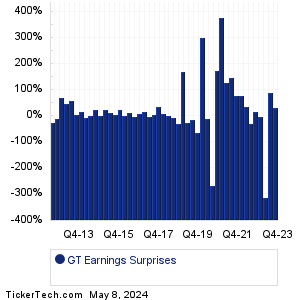 Goodyear Tire & Rubber Earnings Surprises Chart