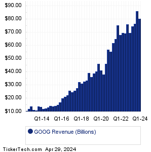 GOOG Revenue History Chart