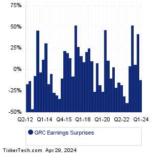 Gorman-Rupp Earnings Surprises Chart