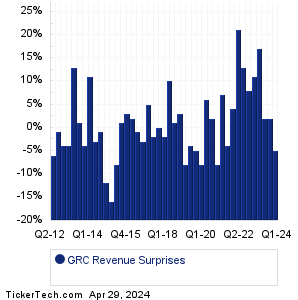 Gorman-Rupp Revenue Surprises Chart