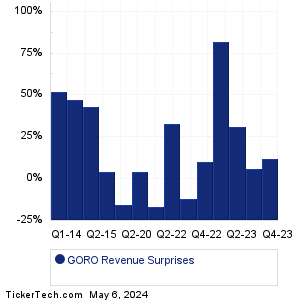GORO Revenue Surprises Chart