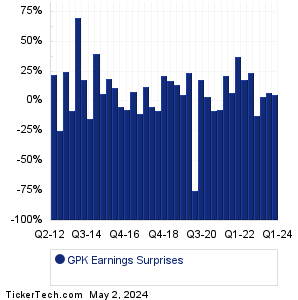 GPK Earnings Surprises Chart