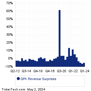 GPK Revenue Surprises Chart