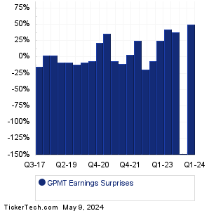 GPMT Earnings Surprises Chart