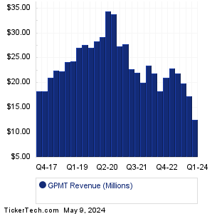 GPMT Revenue History Chart