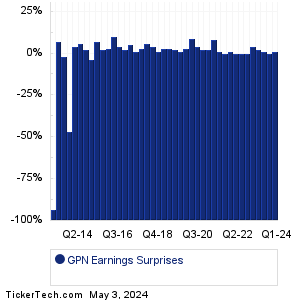 GPN Earnings Surprises Chart