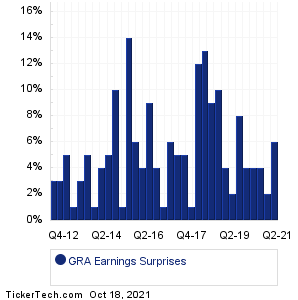 GRA Earnings Surprises Chart