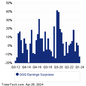 Graco Earnings Surprises Chart