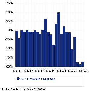Great Ajax Revenue Surprises Chart