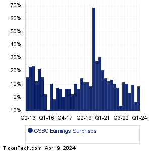 Great Southern Bancorp Earnings Surprises Chart