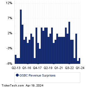 Great Southern Bancorp Revenue Surprises Chart