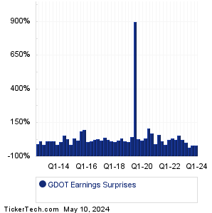 Green Dot Earnings Surprises Chart