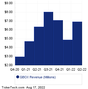 GreenBox POS Revenue History Chart