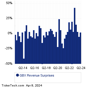 Greenbrier Companies Revenue Surprises Chart