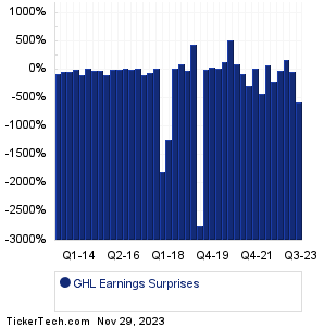 Greenhill & Co Earnings Surprises Chart