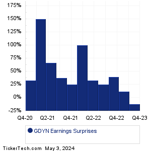 Grid Dynamics Holdings Earnings Surprises Chart