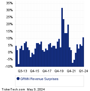 GRMN Revenue Surprises Chart