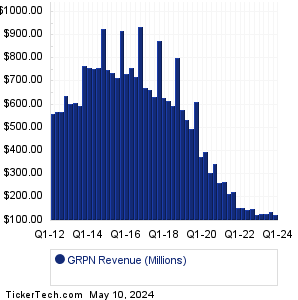 GRPN Revenue History Chart