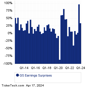 GS Earnings Surprises Chart