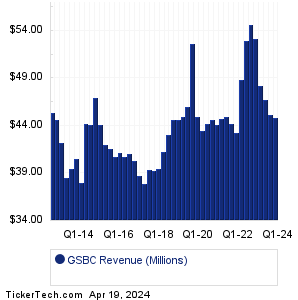 GSBC Revenue History Chart
