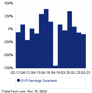 GSE Systems Earnings Surprises Chart