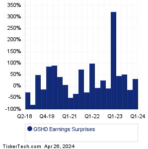 GSHD Earnings Surprises Chart